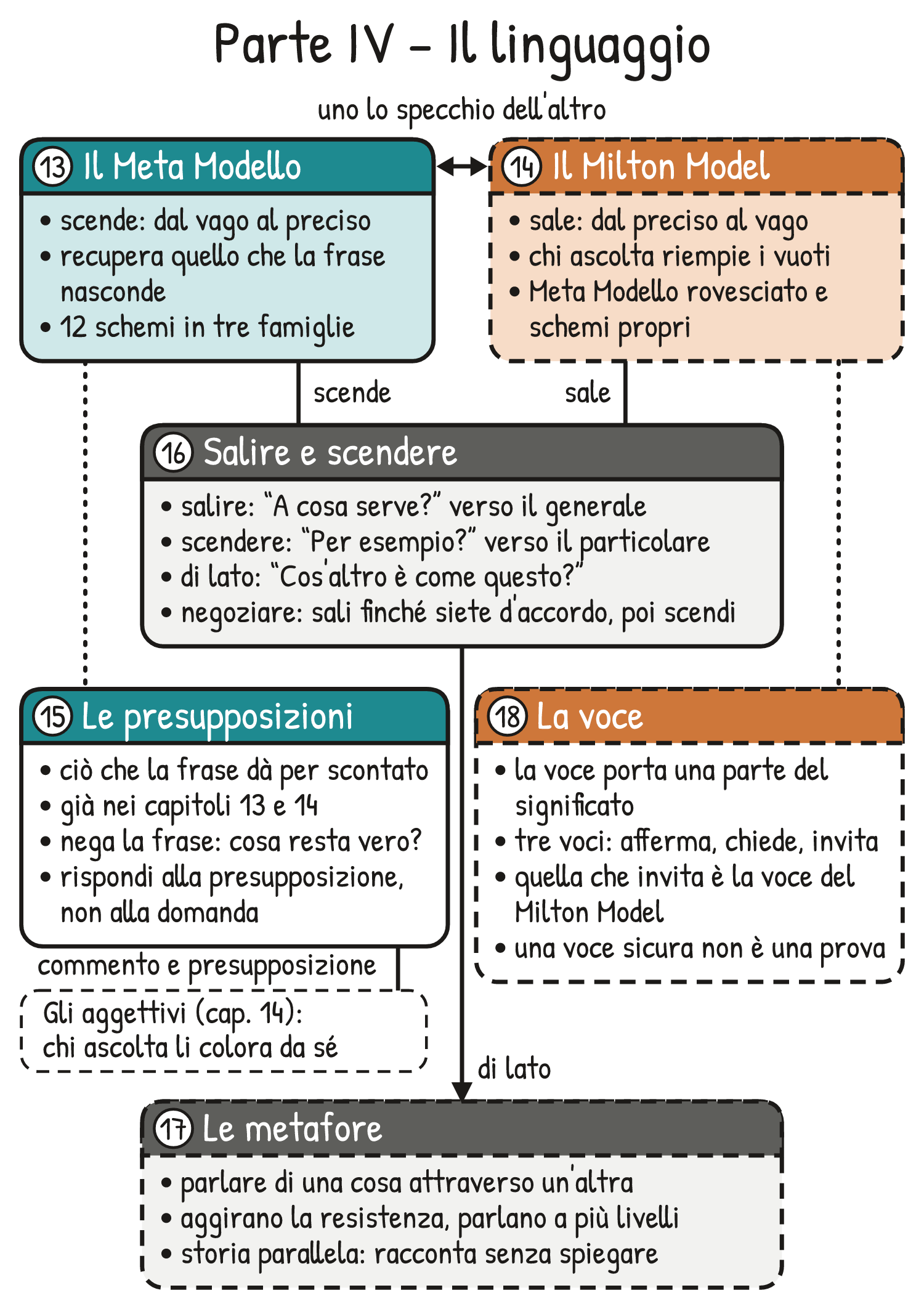 Mappa di ripasso V1-MAPPA-PIV – Ripasso della Parte IV
