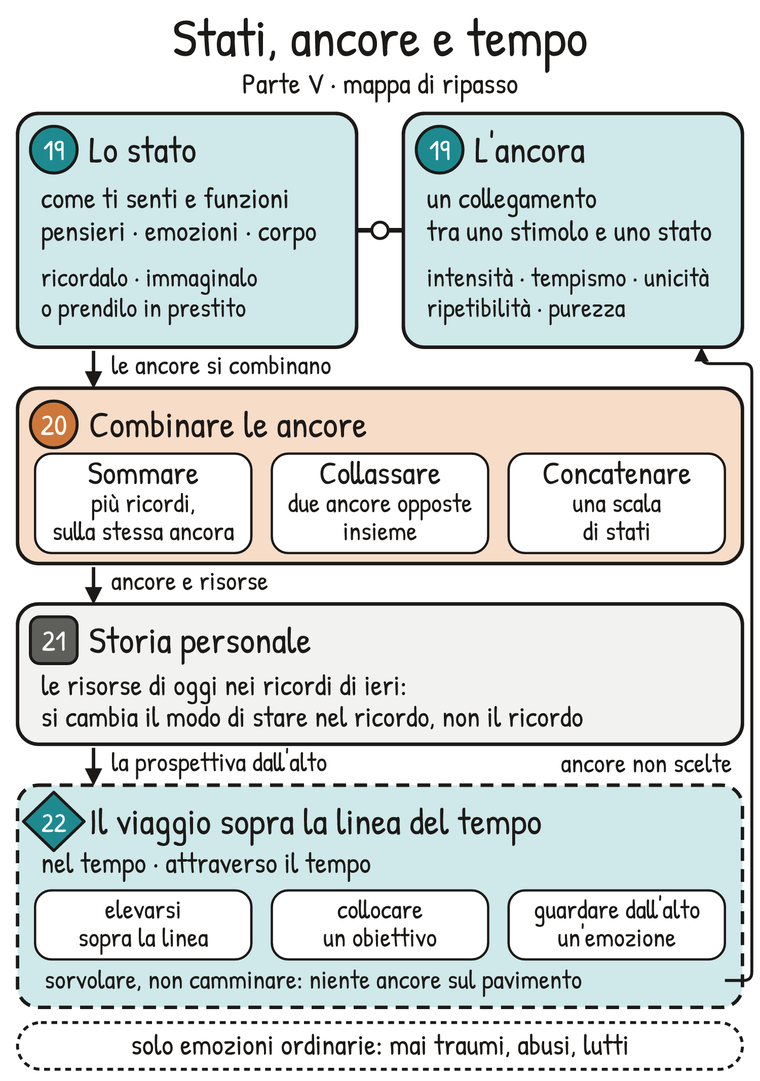 Mappa di ripasso V1-MAPPA-PV – Ripasso della Parte V