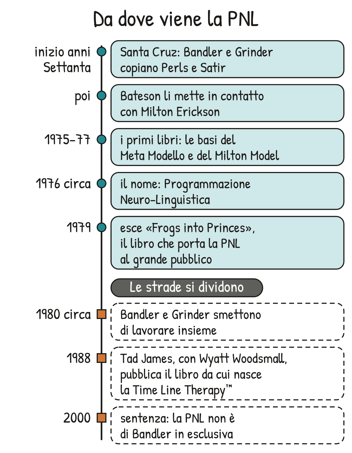 Schema V1-SCHEMA-01-2 – Capitolo 1 – Cos’è la PNL, da dove viene e cosa dice la ricerca
