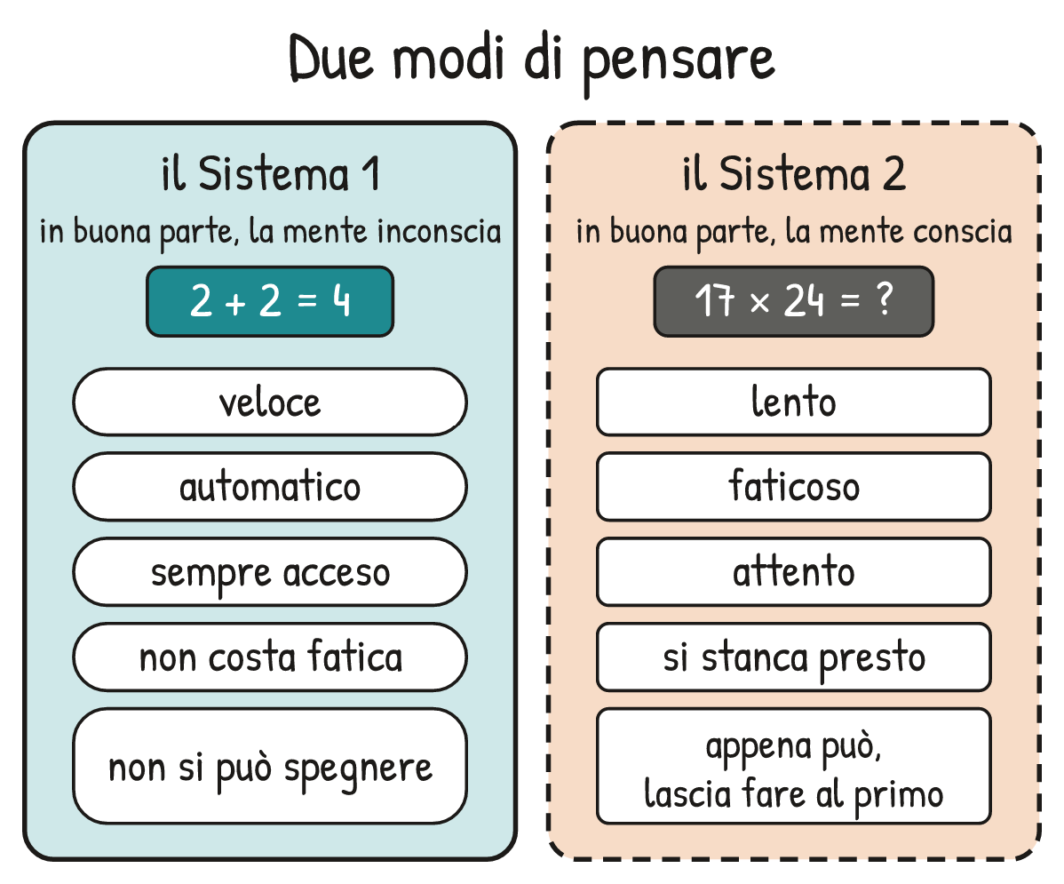 Schema V1-SCHEMA-02-1 – Capitolo 2 – Come lavora la mente non consapevole