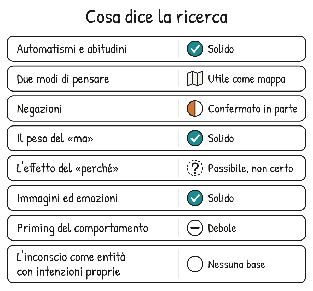 Schema V1-SCHEMA-02-3 – Capitolo 2 – Come lavora la mente non consapevole