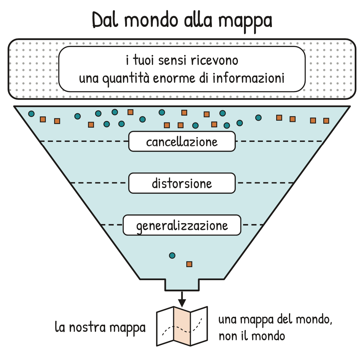 Schema V1-SCHEMA-03-1 – Capitolo 3 – Mappa e territorio: come filtriamo l’esperienza