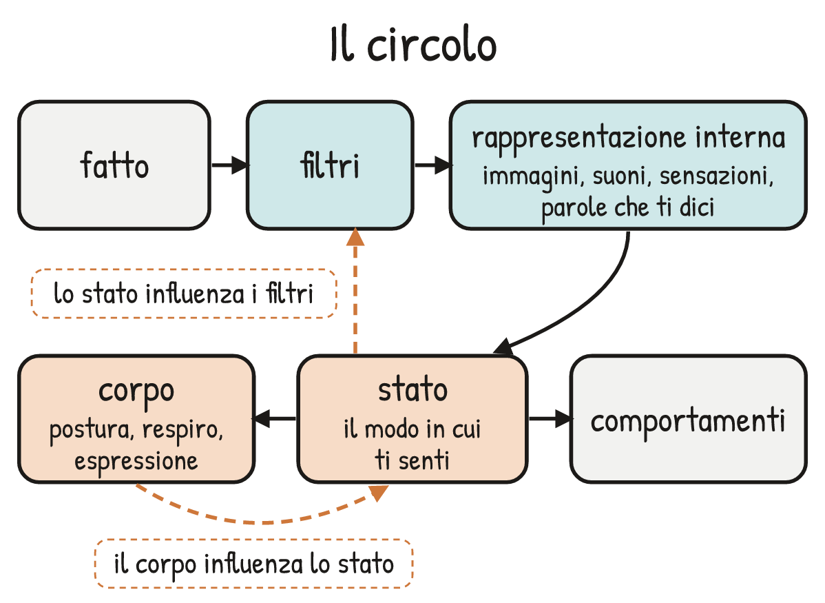 Schema V1-SCHEMA-03-2 – Capitolo 3 – Mappa e territorio: come filtriamo l’esperienza