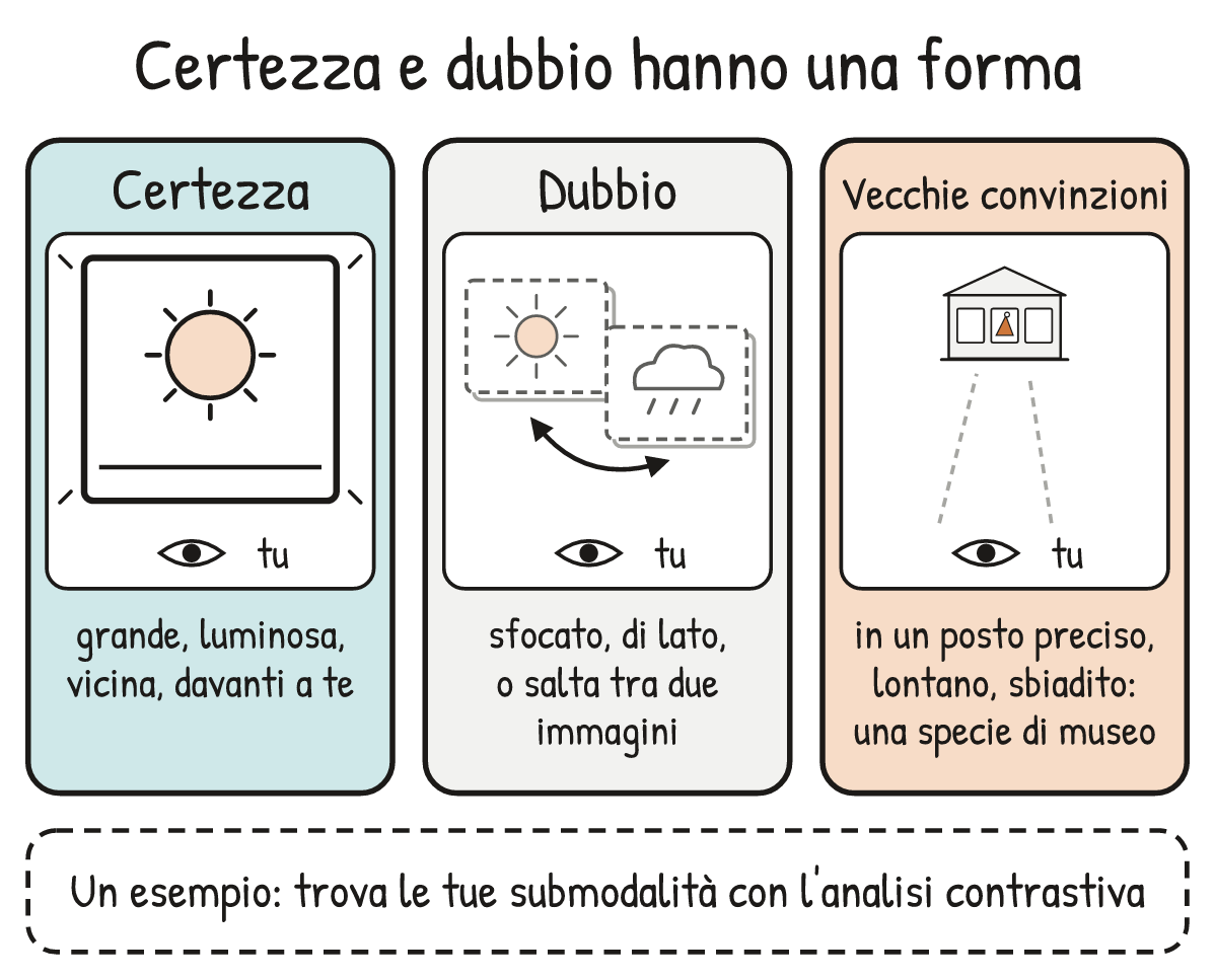 Schema V1-SCHEMA-12-1 – Capitolo 12 – Cambiare una convinzione con le submodalità