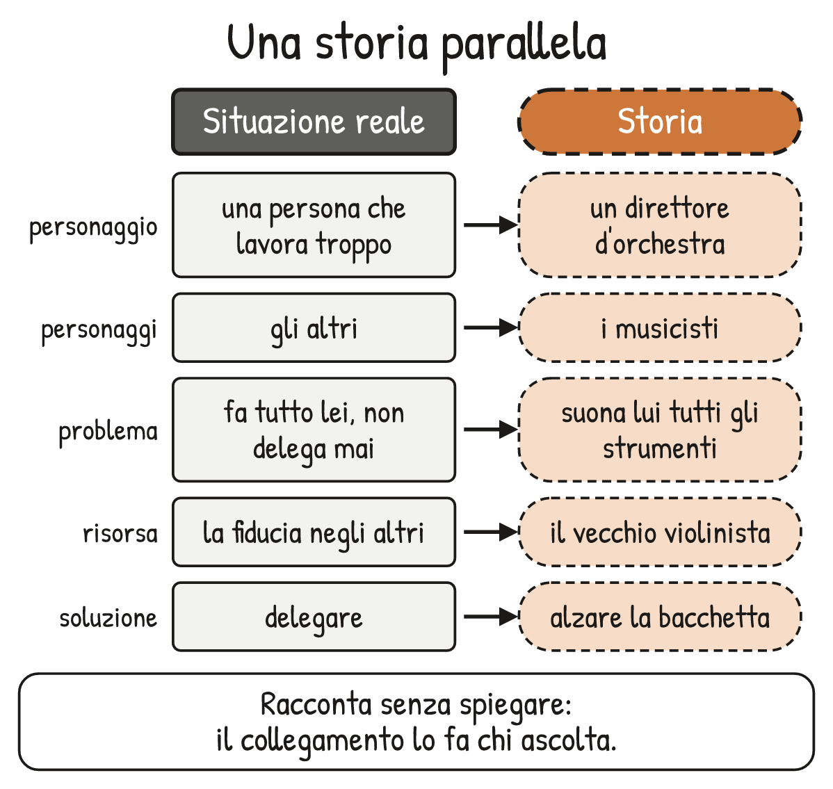 Schema V1-SCHEMA-17-1 – Capitolo 17 – Costruire metafore