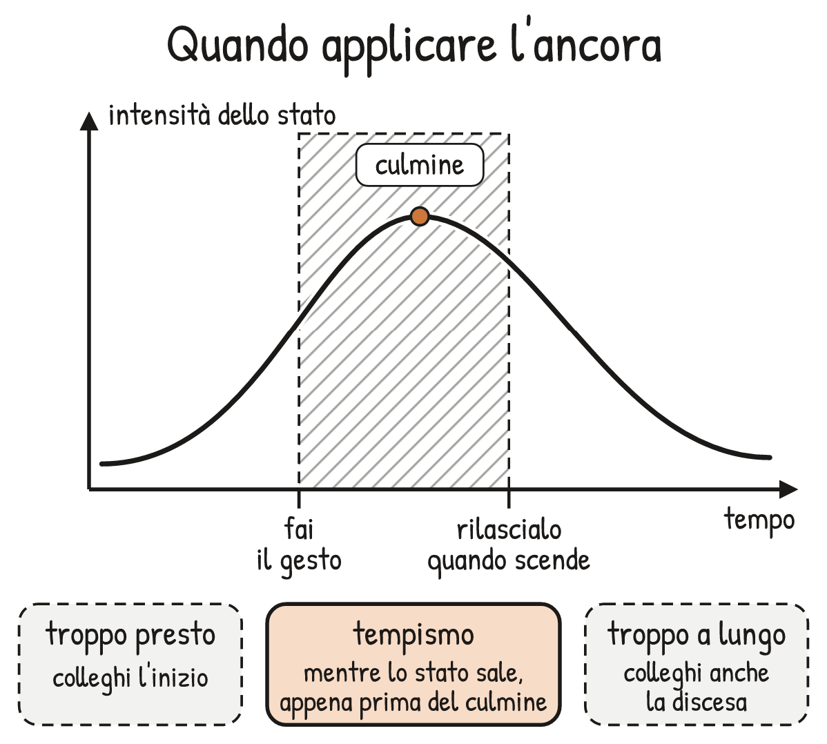 Schema V1-SCHEMA-19-1 – Capitolo 19 – Accedere a uno stato e ancorarlo
