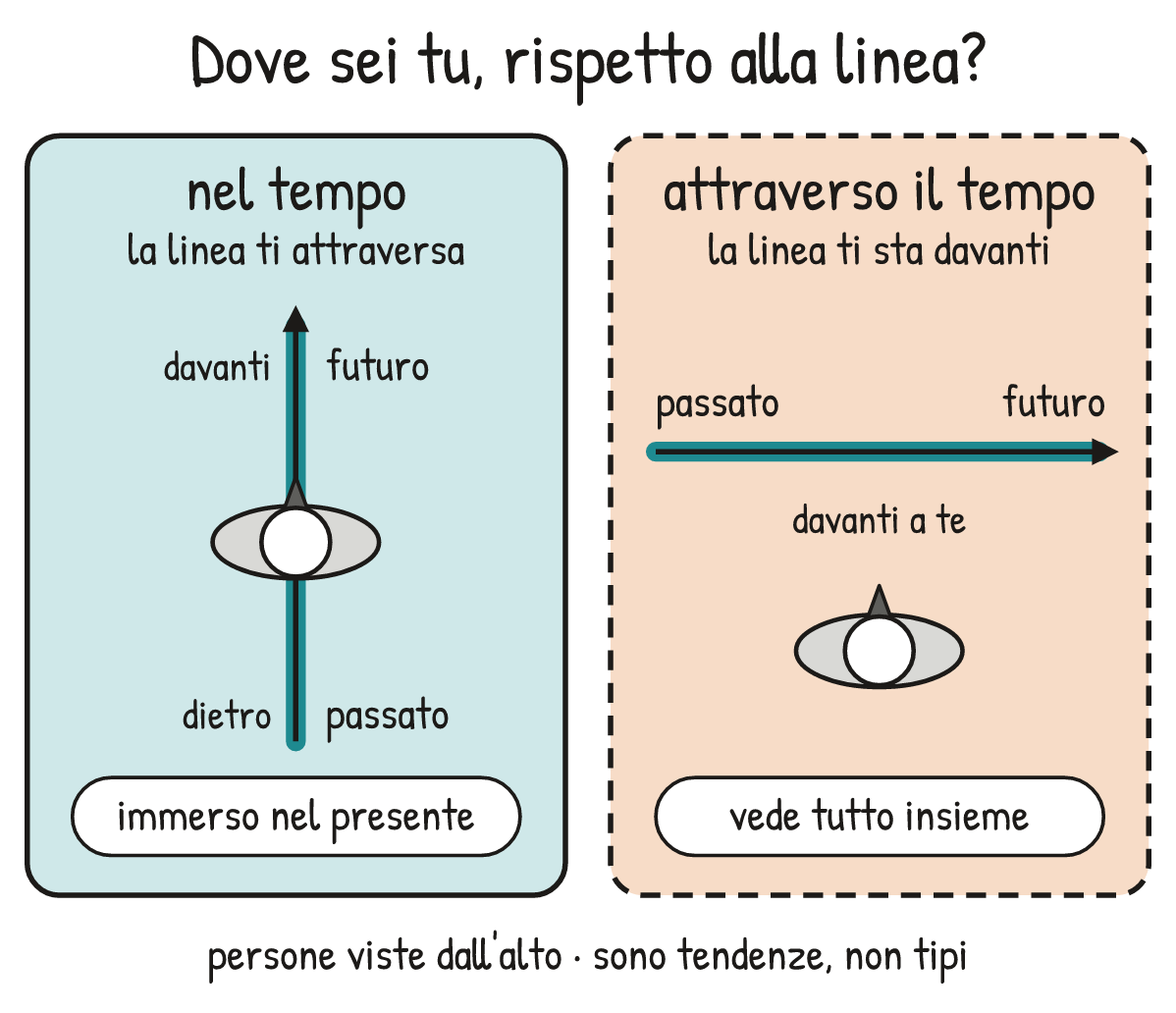 Schema V1-SCHEMA-22-1 – Capitolo 22 – Il viaggio sopra la linea del tempo
