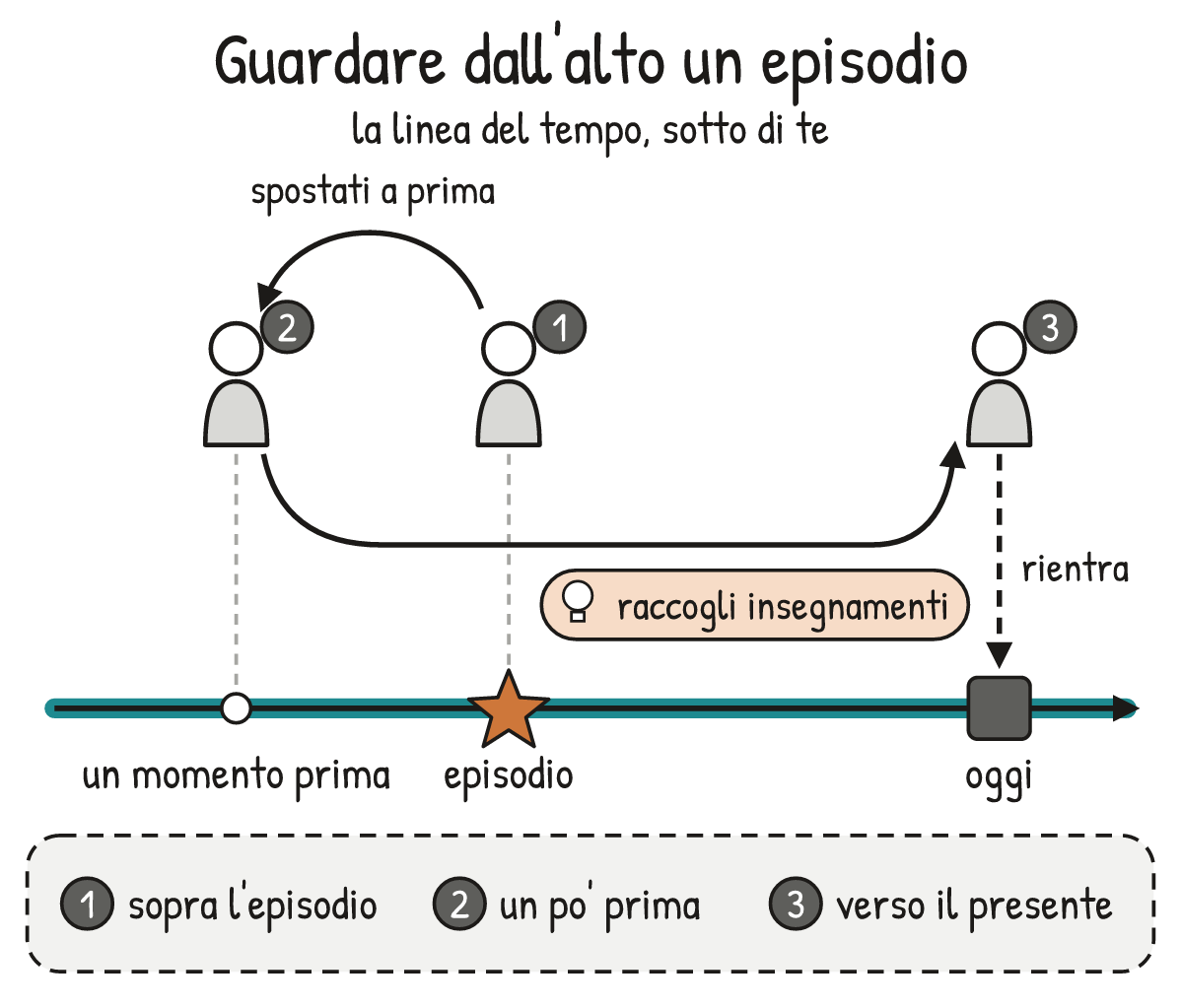 Schema V1-SCHEMA-22-2 – Capitolo 22 – Il viaggio sopra la linea del tempo