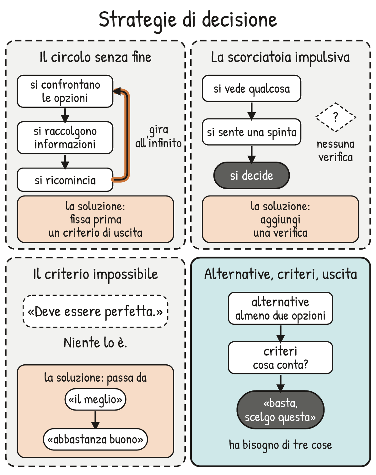 Schema V1-SCHEMA-25-1 – Capitolo 25 – Strategie di motivazione, decisione e apprendimento