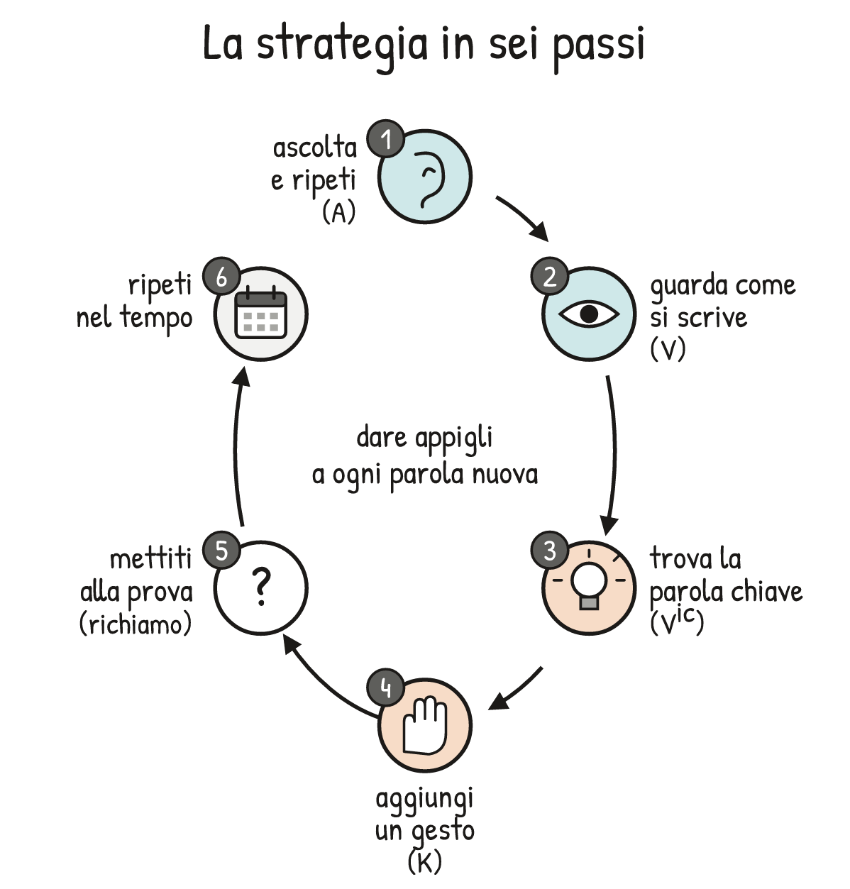 Schema V1-SCHEMA-26-1 – Capitolo 26 – Una strategia per memorizzare le parole di un’altra lingua