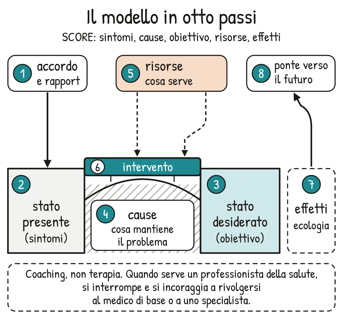Schema V1-SCHEMA-31-1 – Capitolo 31 – Un modello di intervento