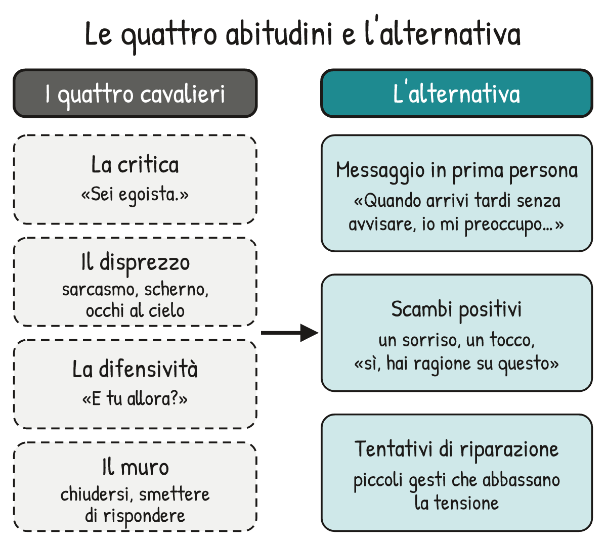 Schema V1-SCHEMA-32-1 – Capitolo 32 – Comunicazione in famiglia e nelle relazioni