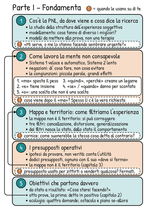 Mappa di ripasso V1-MAPPA-PI – Ripasso della Parte I