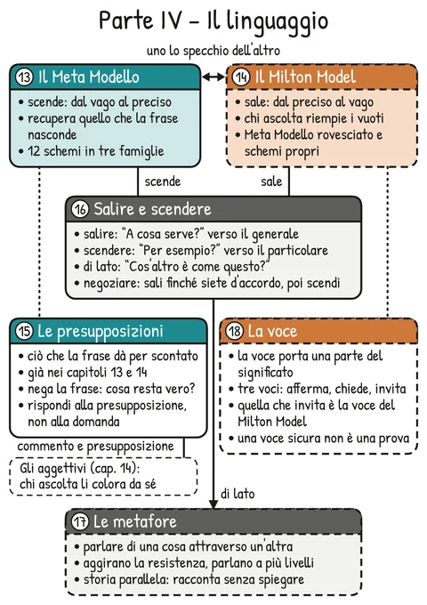 Mappa di ripasso V1-MAPPA-PIV – Ripasso della Parte IV