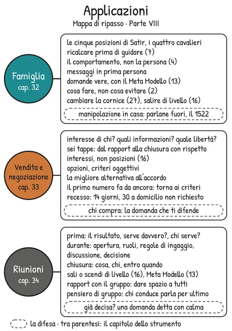 Mappa di ripasso V1-MAPPA-PVIII – Ripasso della Parte VIII
