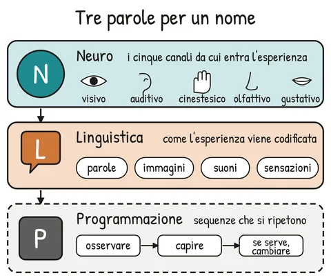 Schema V1-SCHEMA-01-1 – Capitolo 1 – Cos’è la PNL, da dove viene e cosa dice la ricerca