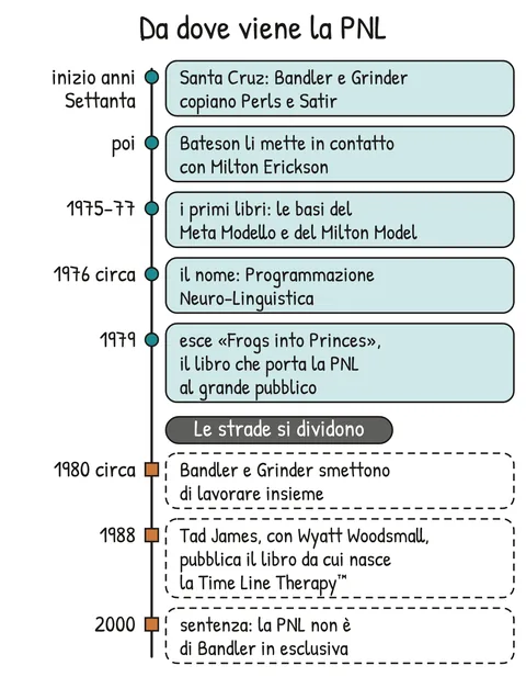 Schema V1-SCHEMA-01-2 – Capitolo 1 – Cos’è la PNL, da dove viene e cosa dice la ricerca