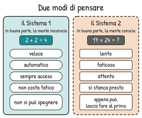 Schema V1-SCHEMA-02-1 – Capitolo 2 – Come lavora la mente non consapevole