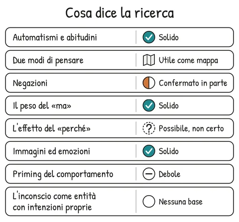 Schema V1-SCHEMA-02-3 – Capitolo 2 – Come lavora la mente non consapevole