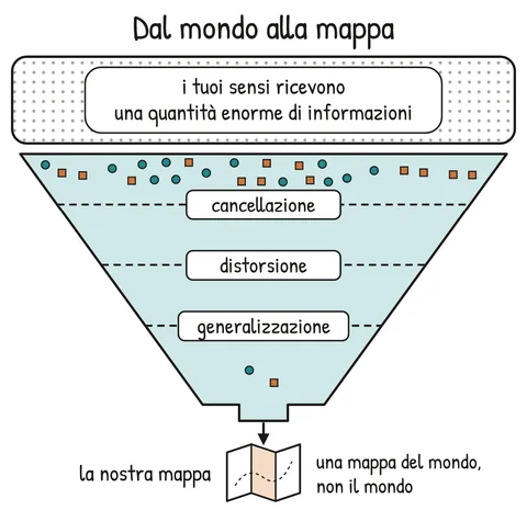 Schema V1-SCHEMA-03-1 – Capitolo 3 – Mappa e territorio: come filtriamo l’esperienza