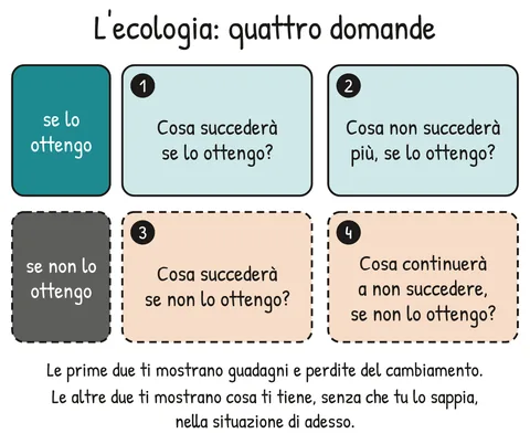 Schema V1-SCHEMA-05-2 – Capitolo 5 – Obiettivi che partono davvero