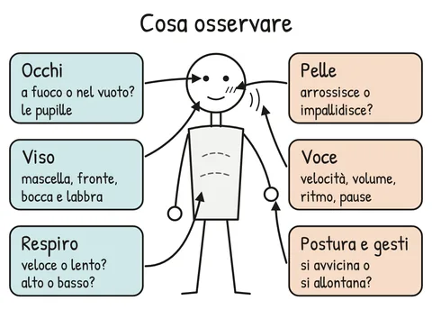Schema V1-SCHEMA-06-1 – Capitolo 6 – Acutezza sensoriale e calibrazione