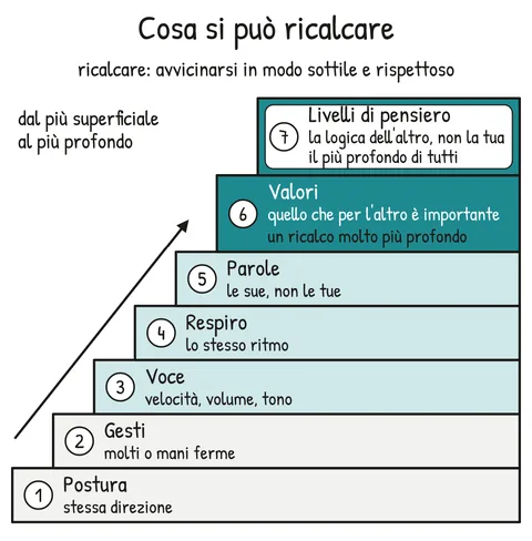 Schema V1-SCHEMA-07-1 – Capitolo 7 – Rapport: ricalcare e guidare