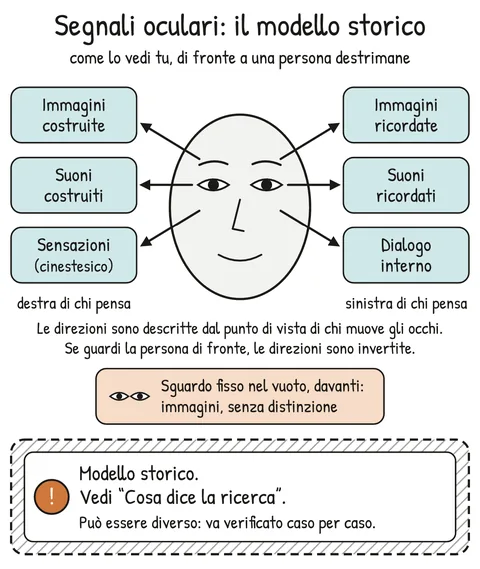 Schema V1-SCHEMA-09-1 – Capitolo 9 – I segnali oculari