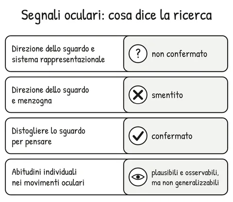 Schema V1-SCHEMA-09-2 – Capitolo 9 – I segnali oculari