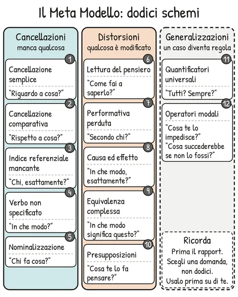 Schema V1-SCHEMA-13-1 – Capitolo 13 – Il Meta Modello