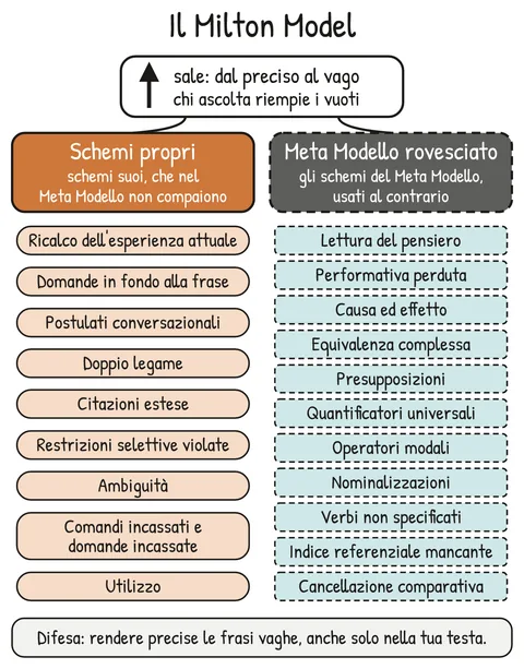 Schema V1-SCHEMA-14-1 – Capitolo 14 – Il Milton Model