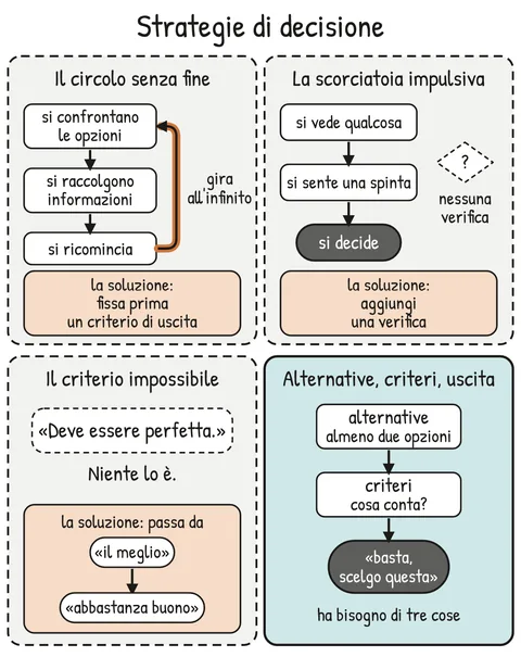 Schema V1-SCHEMA-25-1 – Capitolo 25 – Strategie di motivazione, decisione e apprendimento