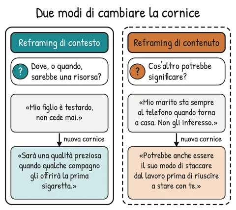 Schema V1-SCHEMA-27-1 – Capitolo 27 – Il reframing