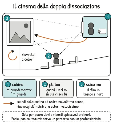 Schema V1-SCHEMA-30-1 – Capitolo 30 – La doppia dissociazione