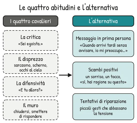 Schema V1-SCHEMA-32-1 – Capitolo 32 – Comunicazione in famiglia e nelle relazioni