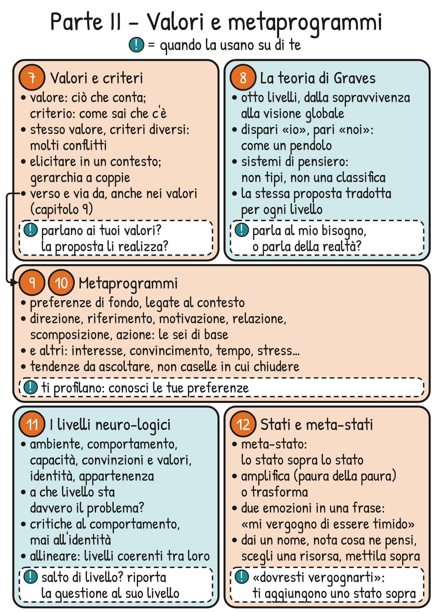 Mappa di ripasso V2-MAPPA-PII – Ripasso della Parte II