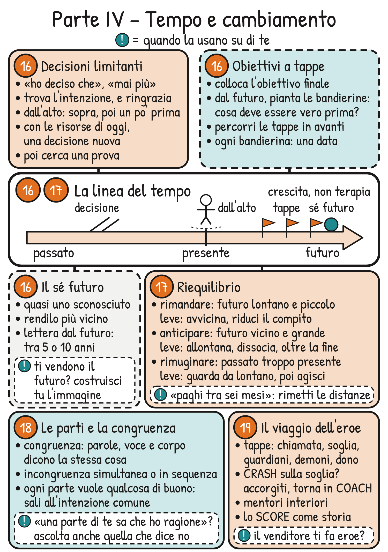 Mappa di ripasso V2-MAPPA-PIV – Ripasso della Parte IV