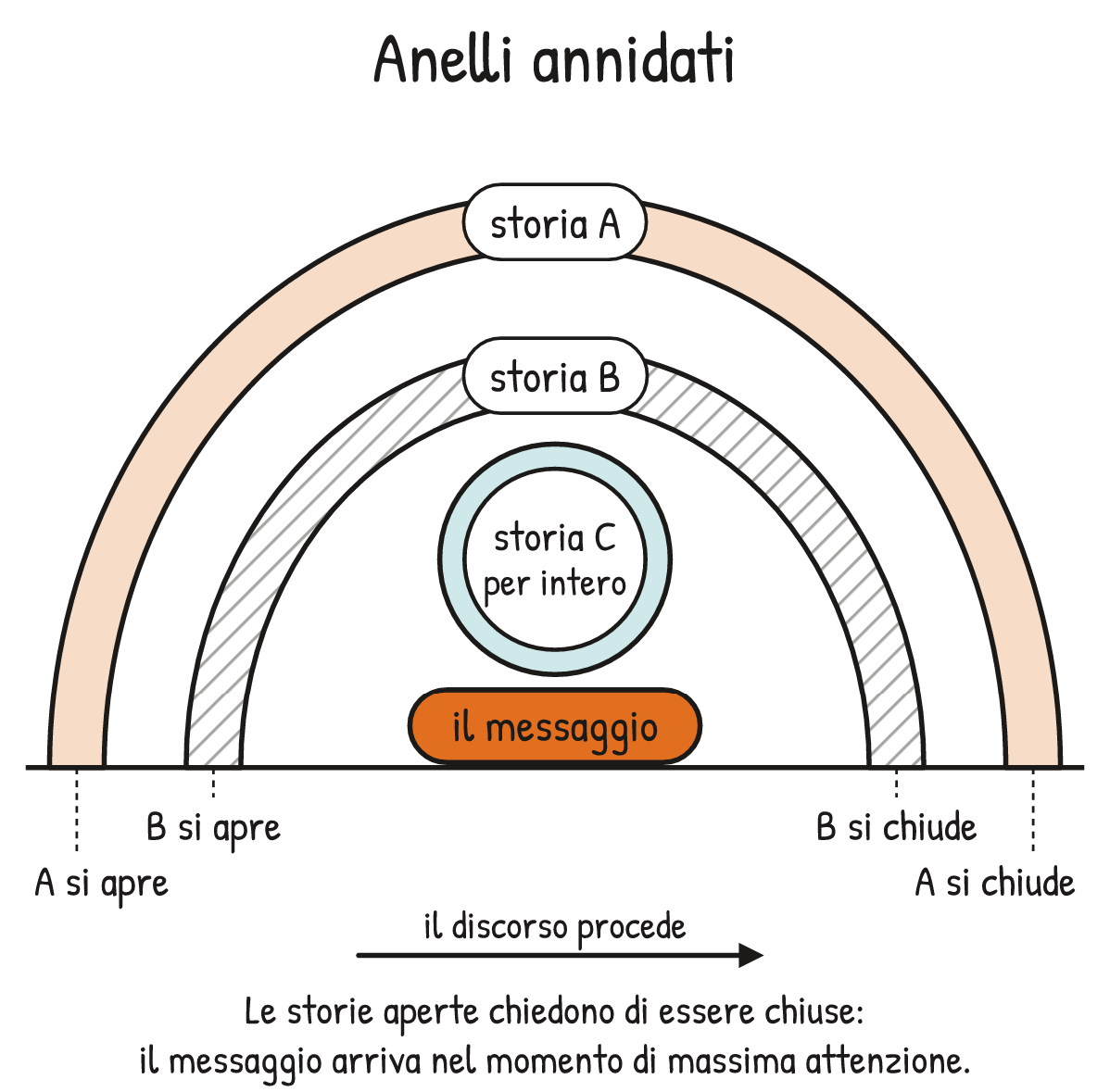 Schema V2-SCHEMA-02-1 – Capitolo 2 – La comunicazione ipnotica nella conversazione