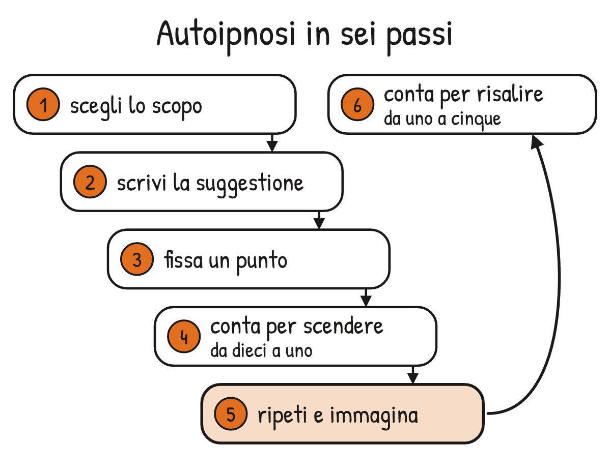 Schema V2-SCHEMA-03-1 – Capitolo 3 – Autoipnosi: parlare con l’inconscio