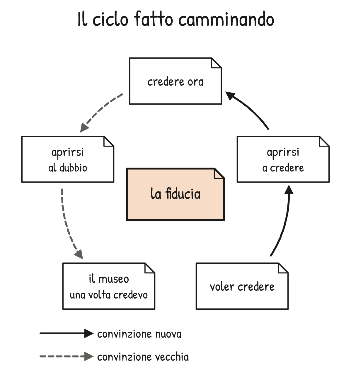 Schema V2-SCHEMA-05-2 – Capitolo 5 – Convinzioni e virus del pensiero