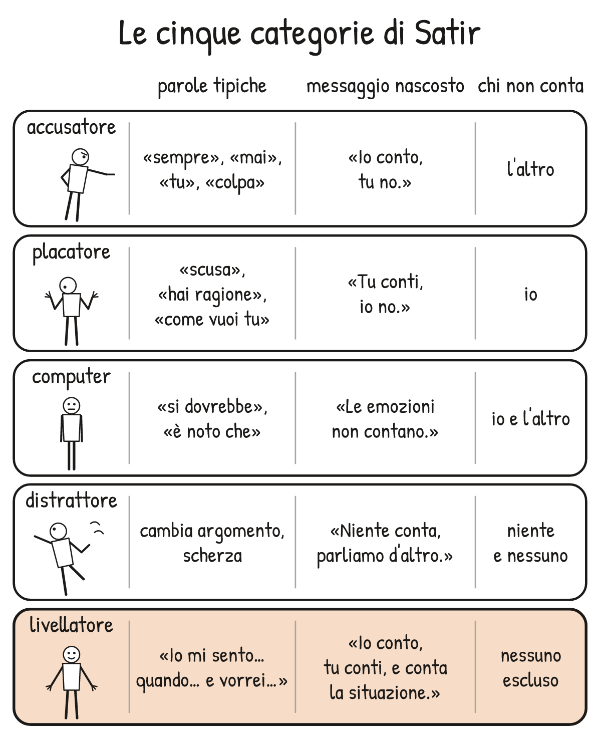 Schema V2-SCHEMA-06-1 – Capitolo 6 – Le categorie di Satir: il linguaggio sotto stress