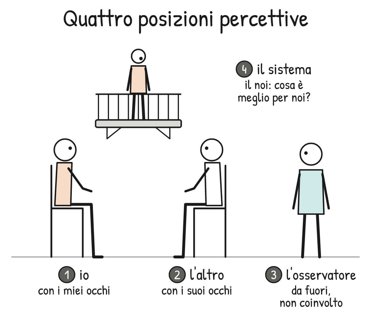 Schema V2-SCHEMA-15-1 – Capitolo 15 – Le posizioni percettive