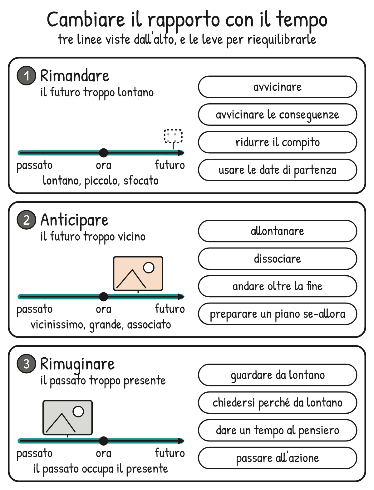 Schema V2-SCHEMA-17-1 – Capitolo 17 – Cambiare il rapporto con il tempo