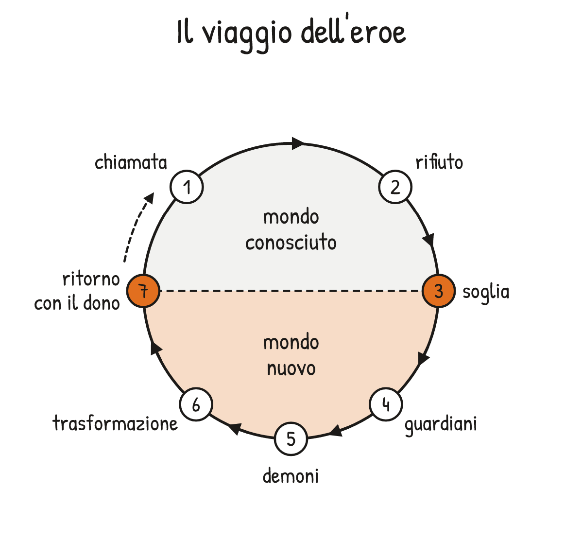 Schema V2-SCHEMA-19-1 – Capitolo 19 – Il viaggio dell’eroe