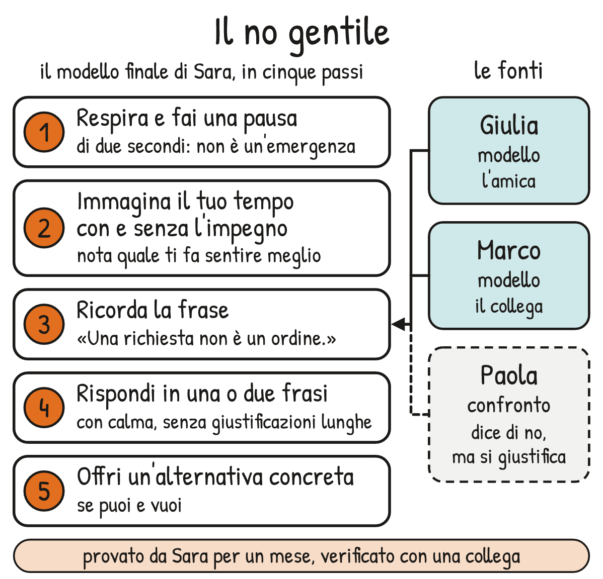 Schema V2-SCHEMA-25-1 – Capitolo 25 – Un modellamento completo