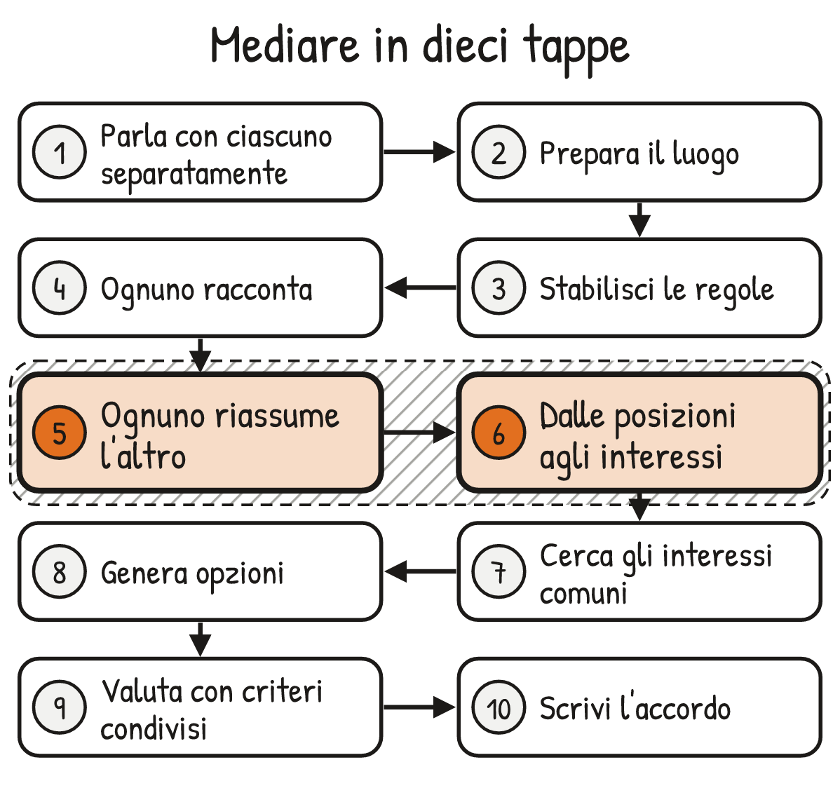Schema V2-SCHEMA-29-1 – Capitolo 29 – Mediare i conflitti