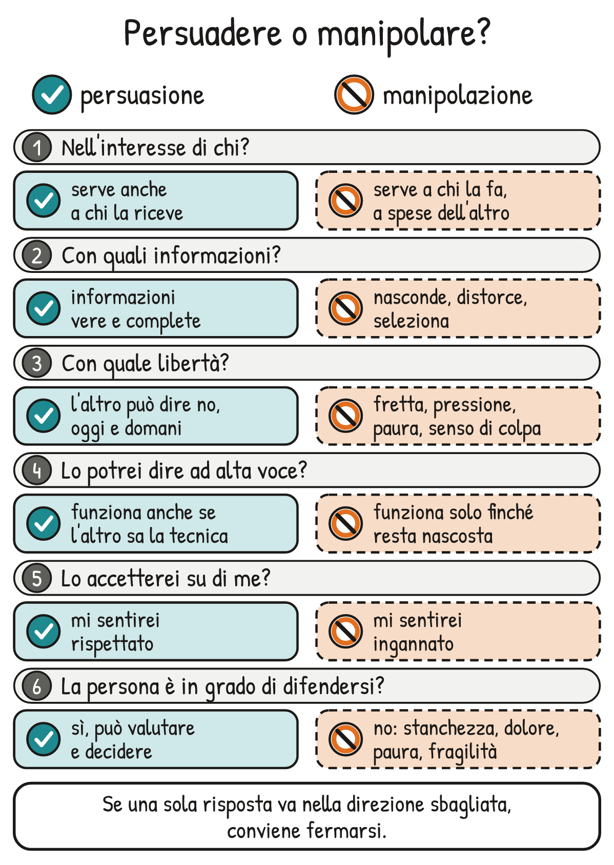 Schema V2-SCHEMA-31-1 – Capitolo 31 – Persuadere senza manipolare
