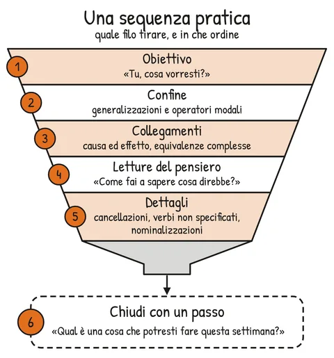 Schema V2-SCHEMA-01-1 – Capitolo 1 – Domande che cambiano la mappa