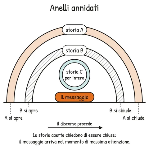 Schema V2-SCHEMA-02-1 – Capitolo 2 – La comunicazione ipnotica nella conversazione