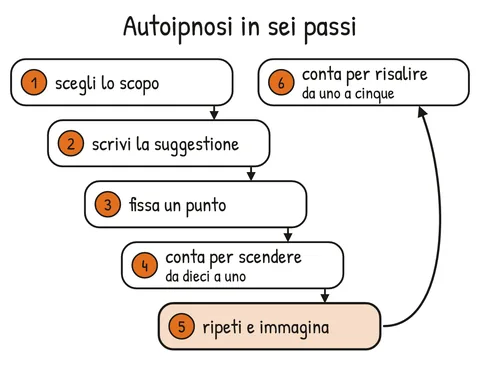 Schema V2-SCHEMA-03-1 – Capitolo 3 – Autoipnosi: parlare con l’inconscio